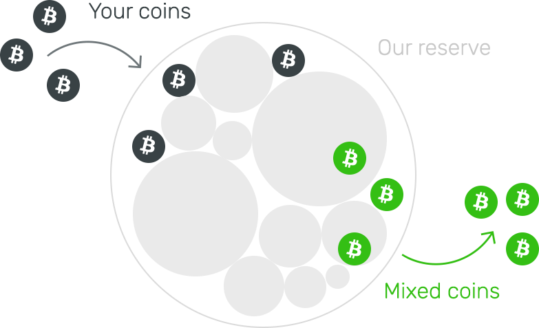 bitcoin mix service